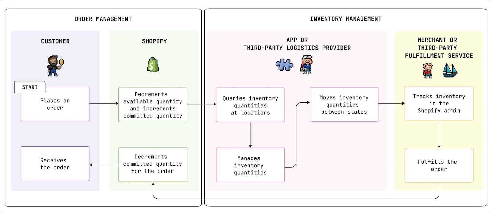 shopify dropshipping fulfillment workflow